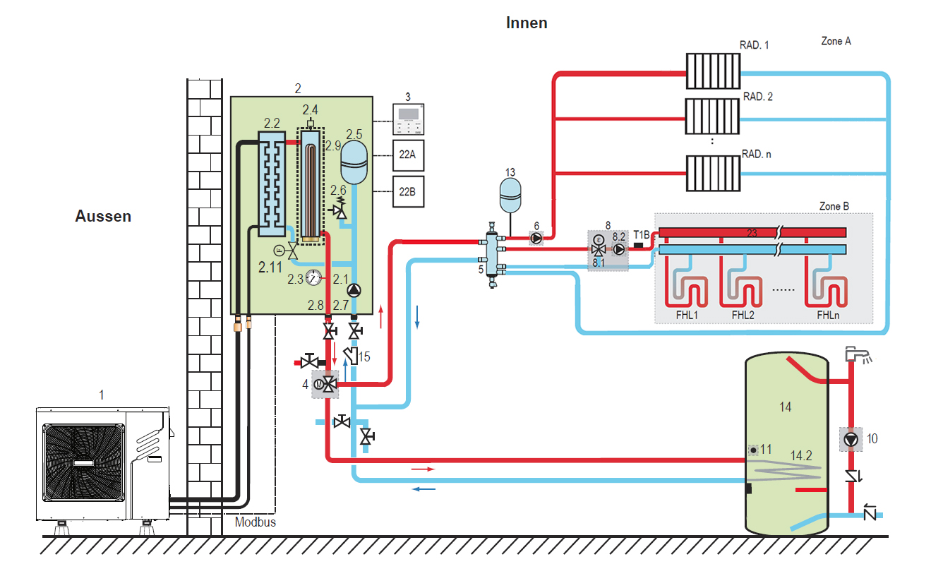 Schema 2 zonen